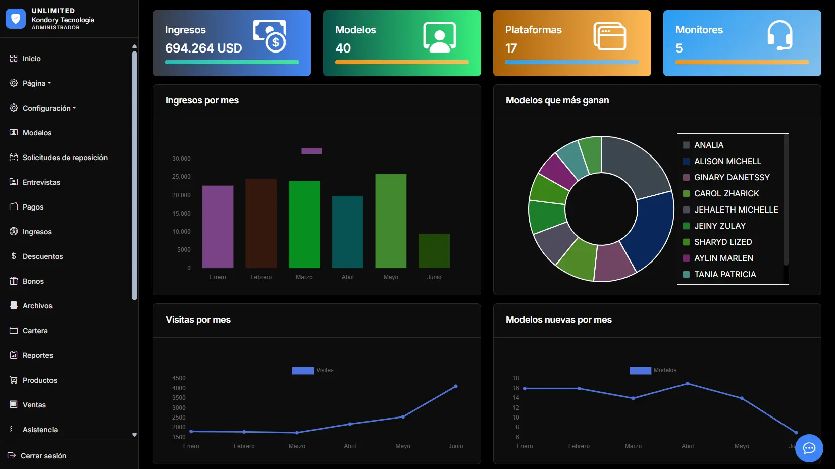 Dashboard de Studio Fácil - Software para administración de estudios webcam